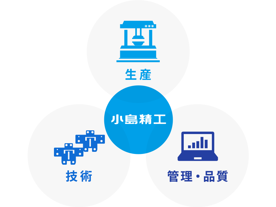 小島精工の3つの事業。生産、技術、管理・品質